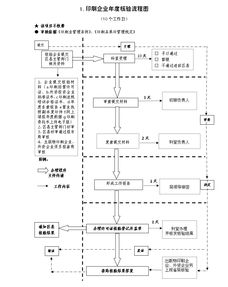 包装装潢印刷品印刷企业年检全指南 流程、要点与合规策略